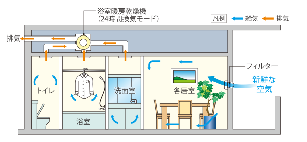 24時間低風量換気機能