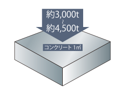 コンクリートの設計基準強度