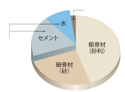 水セメント比50％以下