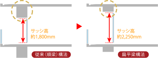 天井高約2,600mm・ハイサッシ約2,250mm