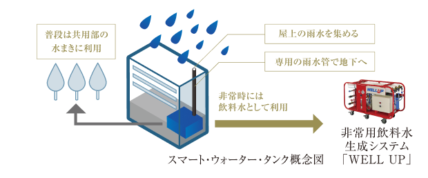 スマート・ウォーター・タンク概念図