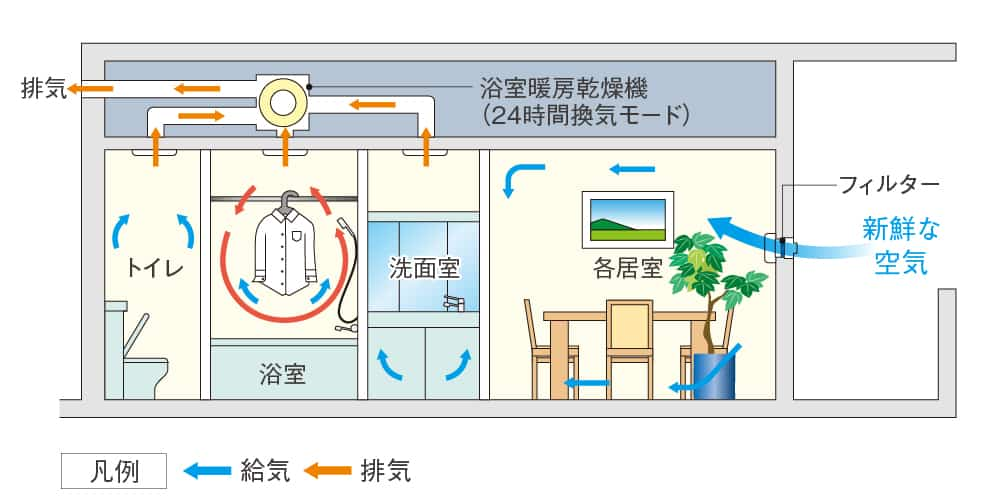 [24時間低風量換気機能]