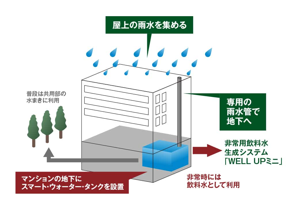 [被災後の飲料水を確保する「スマート・ウォーター・タンク」採用。]