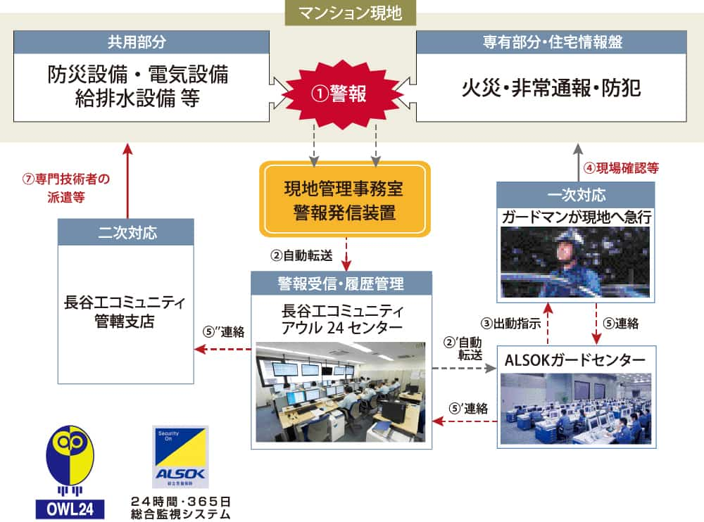 [24時間365日オンライン総合監視システムアウル24]