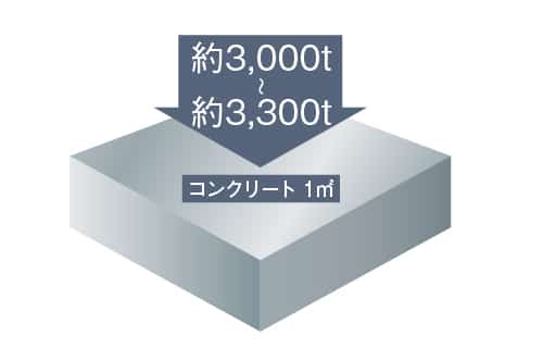 [コンクリートの設計基準強度]