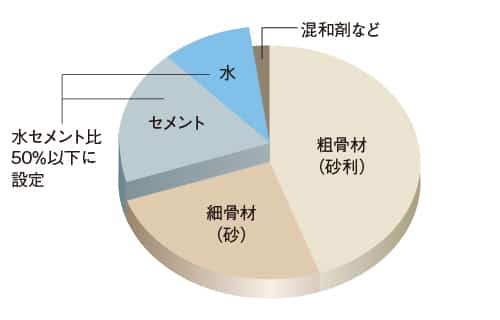 [水セメント比50％以下]