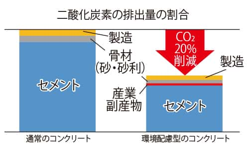 [環境配慮型コンクリート]