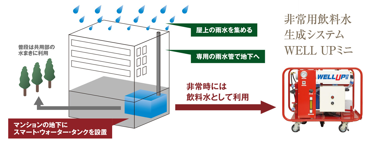 飲料水を確保する「スマート・ウォーター・タンク」採用