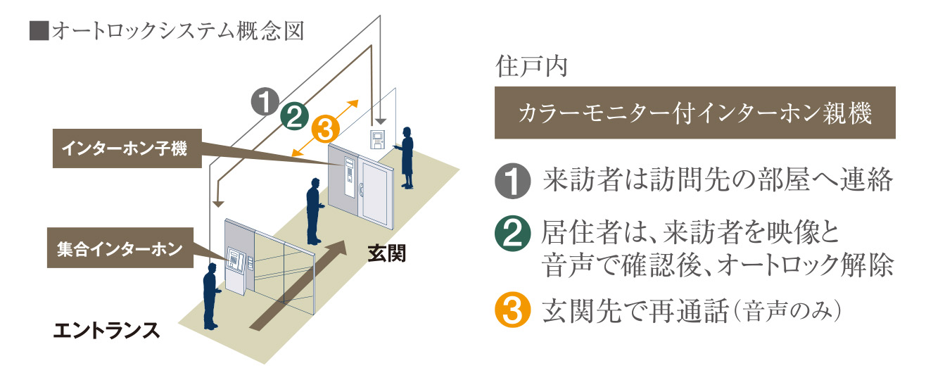 オートロックシステム