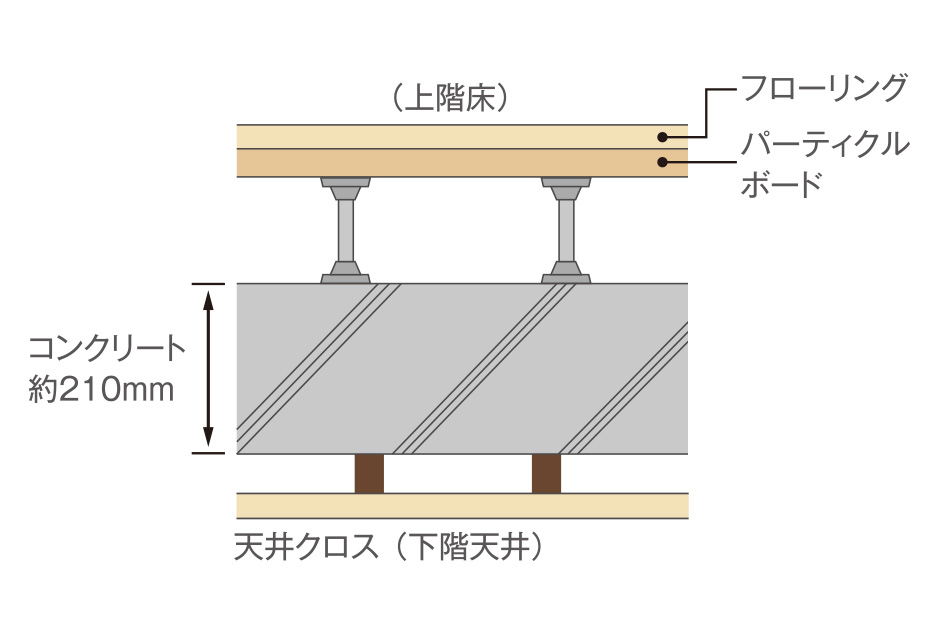 二重天井