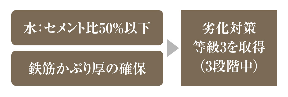 躯体の劣化軽減対策