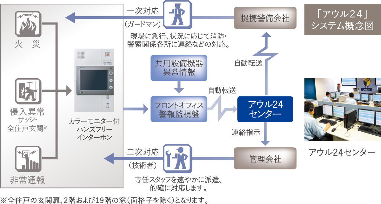 「アウル24」システム概念図