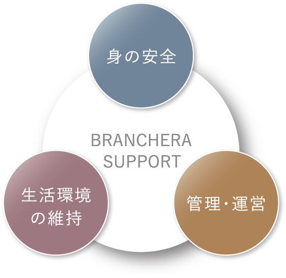 BRANCHERA SUPPORT 身の安全 管理・運営 生活環境の維持