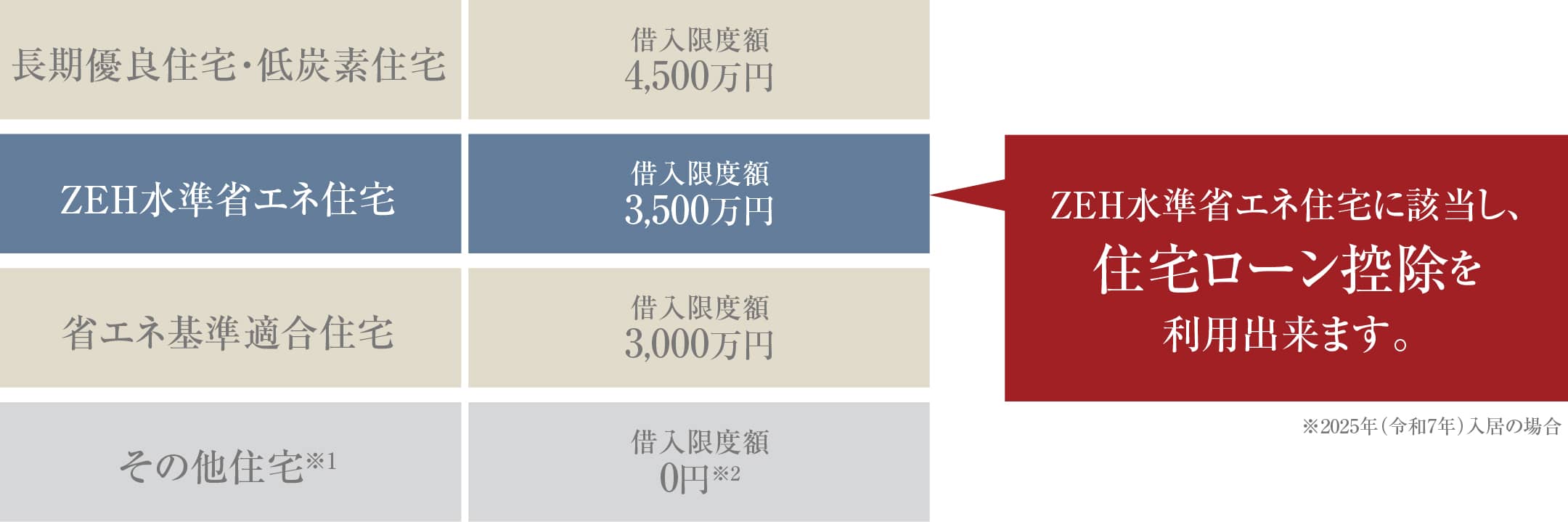 住宅ローン控除は3,500万円が対象となります。