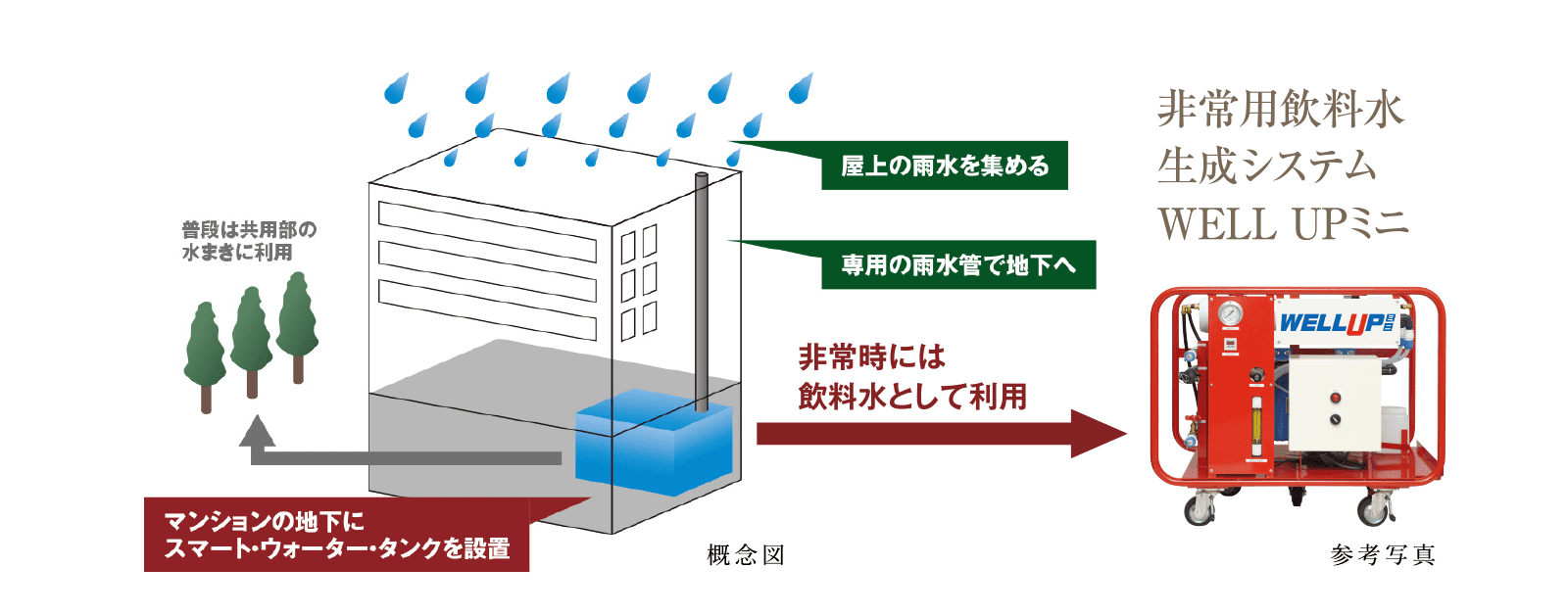 飲料水を確保する「スマート・ウォーター・タンク」採用