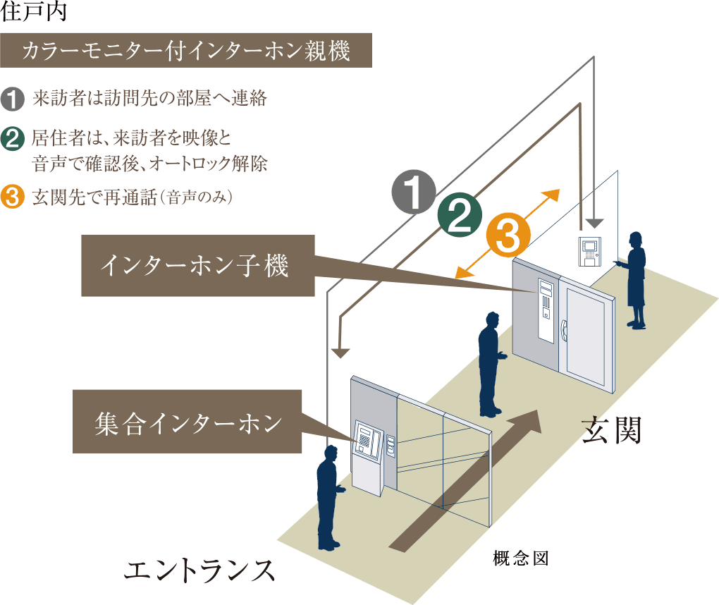 オートロックシステム