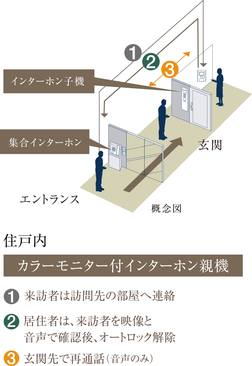 オートロックシステム